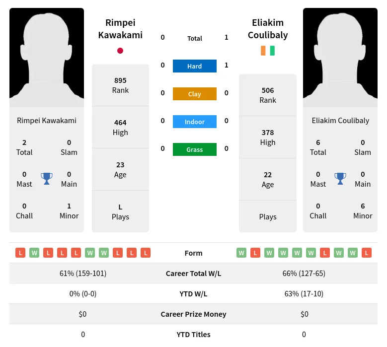 Coulibaly Kawakami H2h Summary Stats 28th March 2024