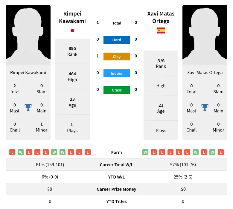 Kawakami Ortega H2h Summary Stats 23rd April 2024