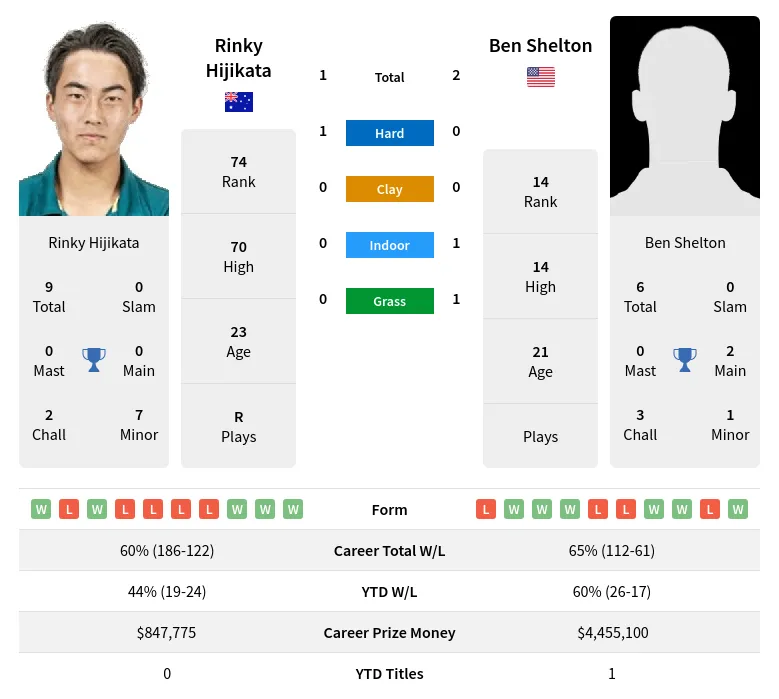 Shelton Hijikata H2h Summary Stats 23rd April 2024