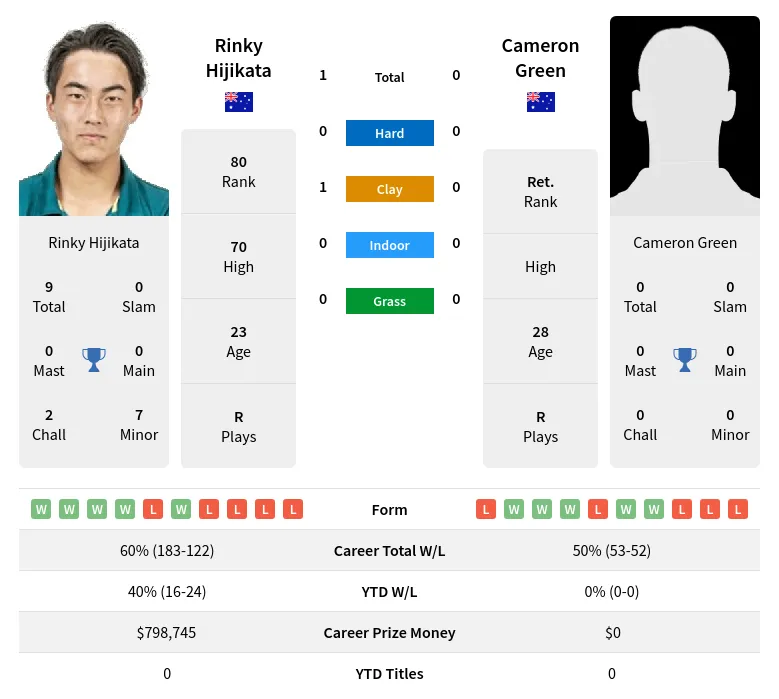 Green Hijikata H2h Summary Stats 1st July 2024