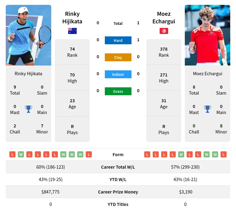 Echargui Hijikata H2h Summary Stats 18th April 2024