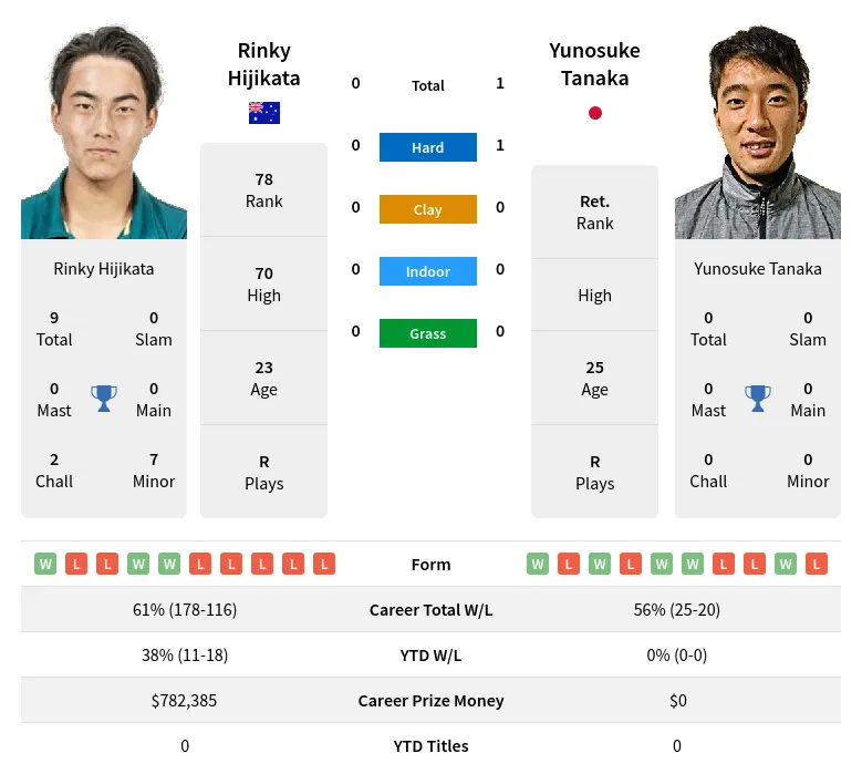 Hijikata Tanaka H2h Summary Stats 19th April 2024
