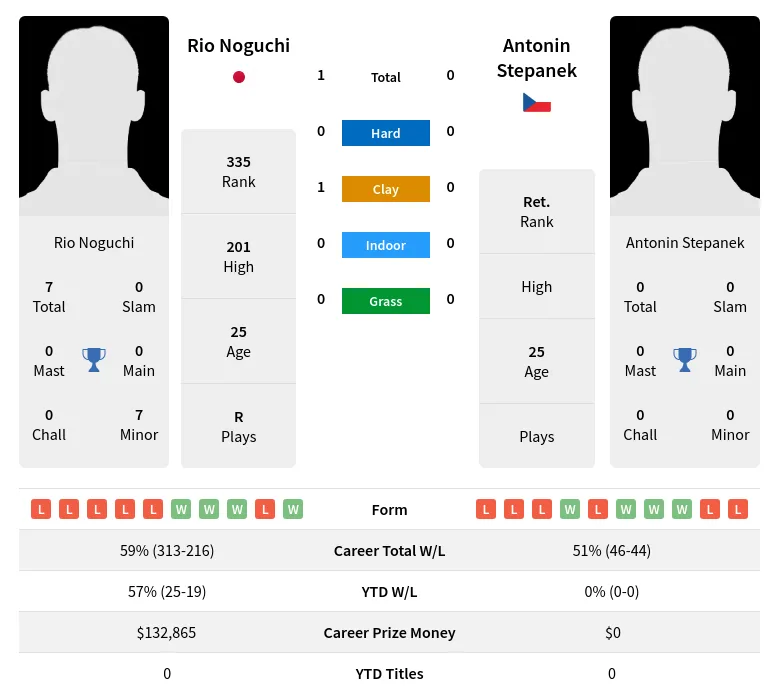 Noguchi Stepanek H2h Summary Stats 24th April 2024