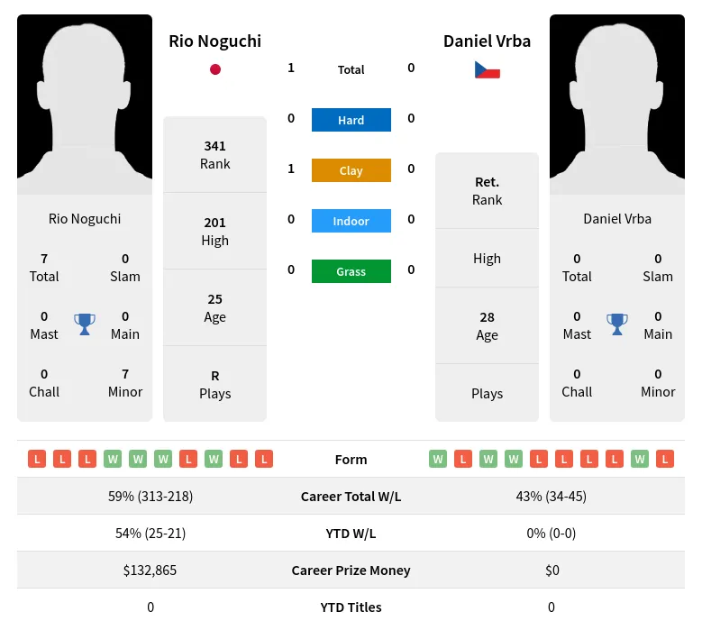 Noguchi Vrba H2h Summary Stats 24th April 2024