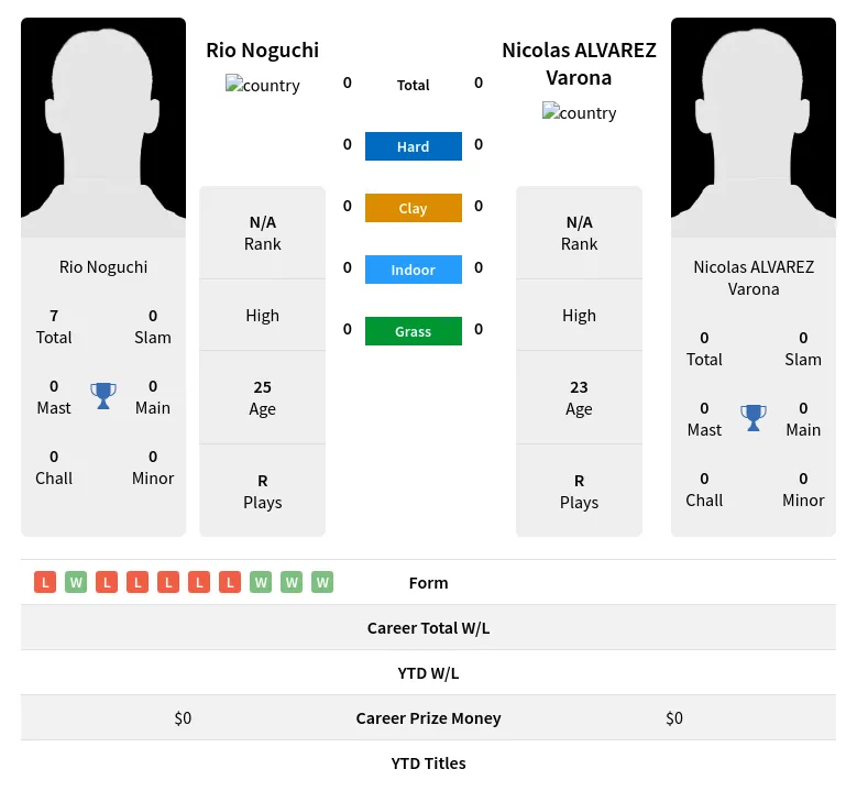 Noguchi Varona H2h Summary Stats 20th April 2024