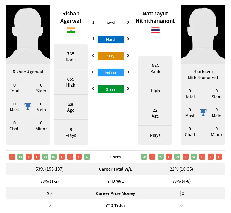 Agarwal Nithithananont H2h Summary Stats 19th April 2024