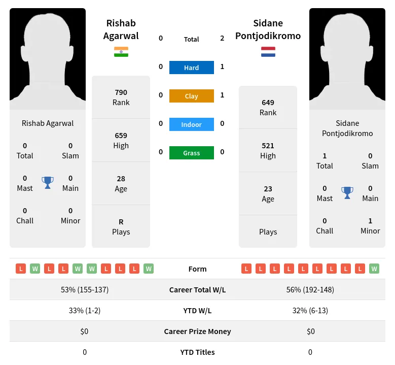 Pontjodikromo Agarwal H2h Summary Stats 19th April 2024