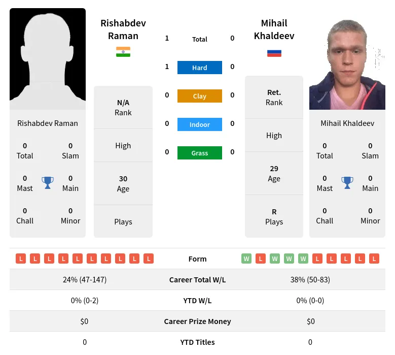 Raman Khaldeev H2h Summary Stats 18th April 2024