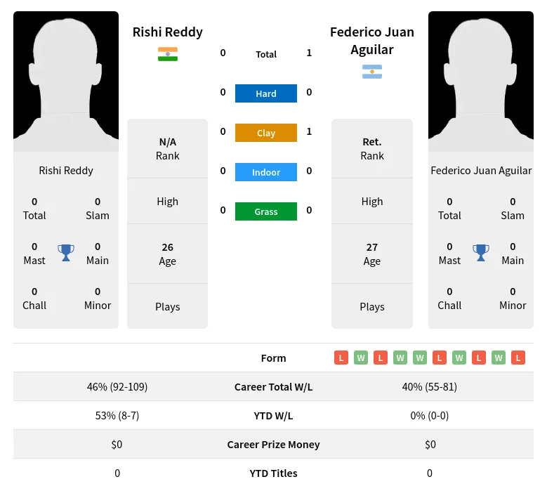 Aguilar Reddy H2h Summary Stats 20th April 2024