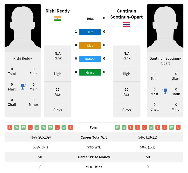 Reddy Sootinun-Opart H2h Summary Stats 30th June 2024