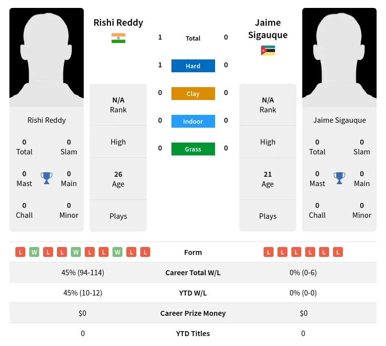 Reddy Sigauque H2h Summary Stats 17th April 2024