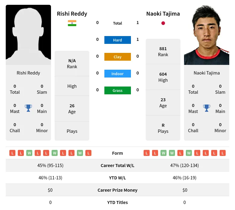 Reddy Tajima H2h Summary Stats 18th April 2024