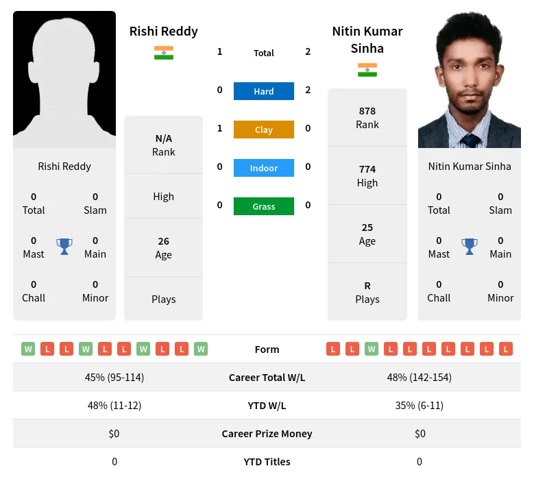 Sinha Reddy H2h Summary Stats 29th May 2024