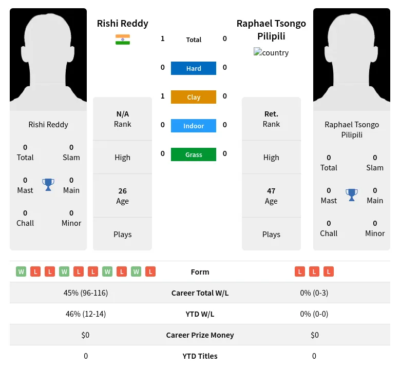 Reddy Pilipili H2h Summary Stats 2nd June 2024