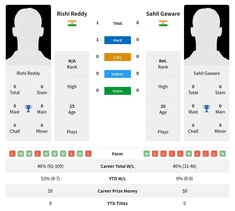 Reddy Gaware H2h Summary Stats 23rd April 2024