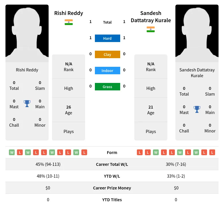 Reddy Kurale H2h Summary Stats 29th March 2024