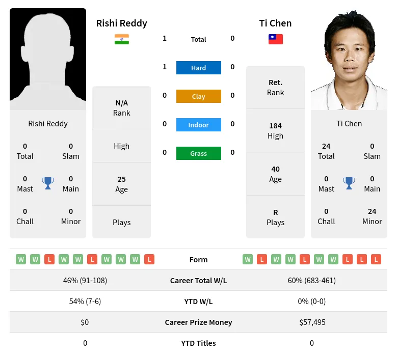 Reddy Chen H2h Summary Stats 19th April 2024