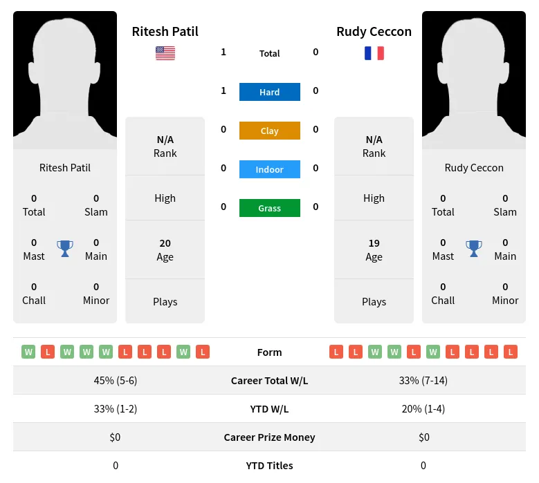 Patil Ceccon H2h Summary Stats 4th July 2024