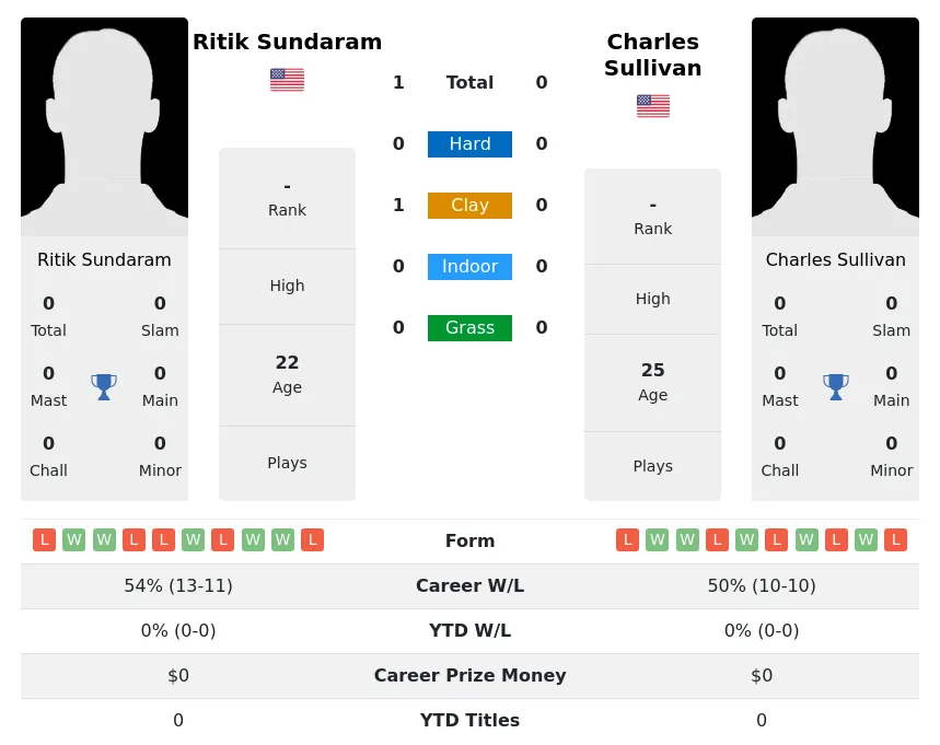 Sundaram Sullivan H2h Summary Stats 23rd April 2024