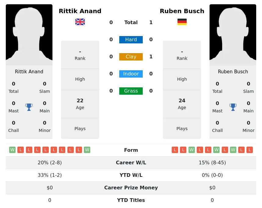 Busch Anand H2h Summary Stats 18th April 2024
