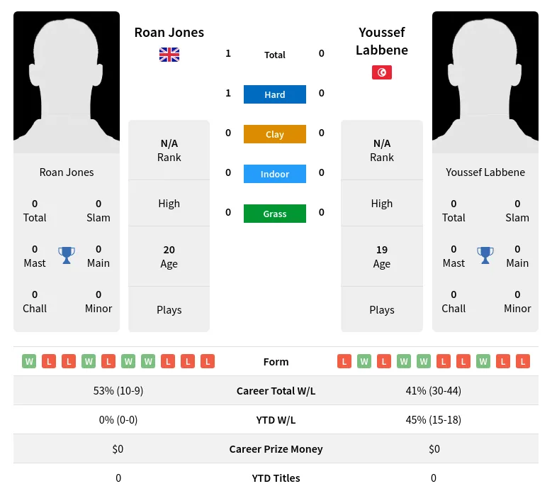 Jones Labbene H2h Summary Stats 15th May 2024