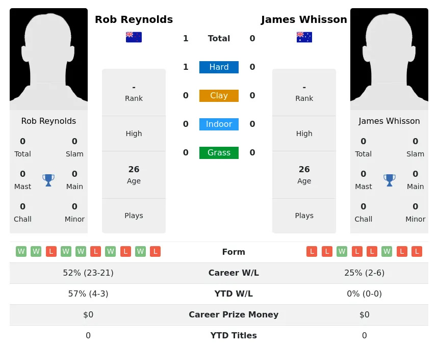 Reynolds Whisson H2h Summary Stats 19th April 2024