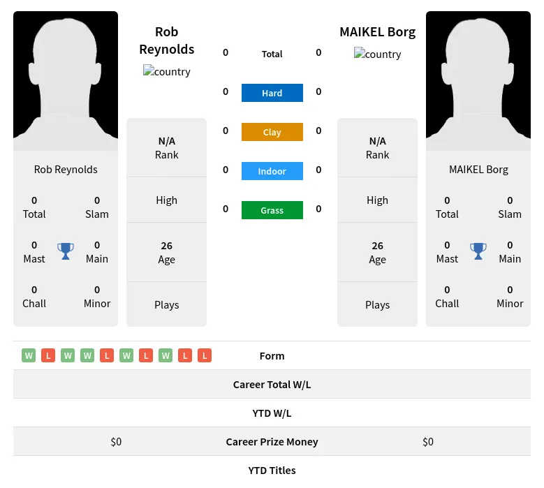 Reynolds Borg H2h Summary Stats 23rd May 2024
