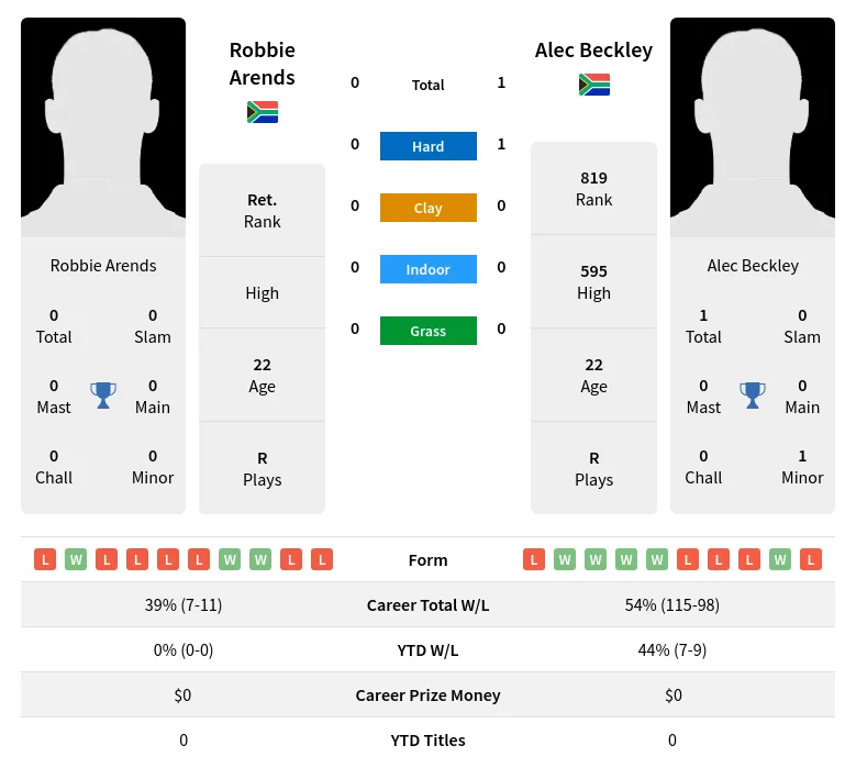 Beckley Arends H2h Summary Stats 17th April 2024