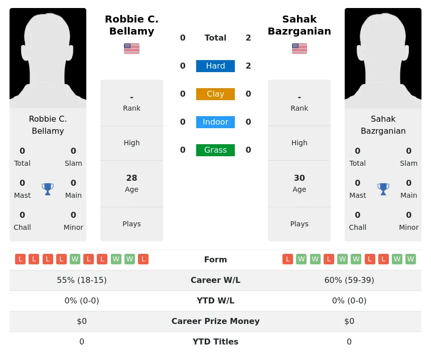 Bazrganian Bellamy H2h Summary Stats 16th June 2024