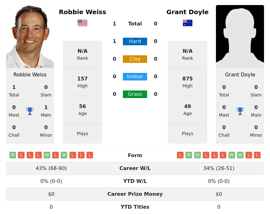 Weiss Doyle H2h Summary Stats 3rd May 2024