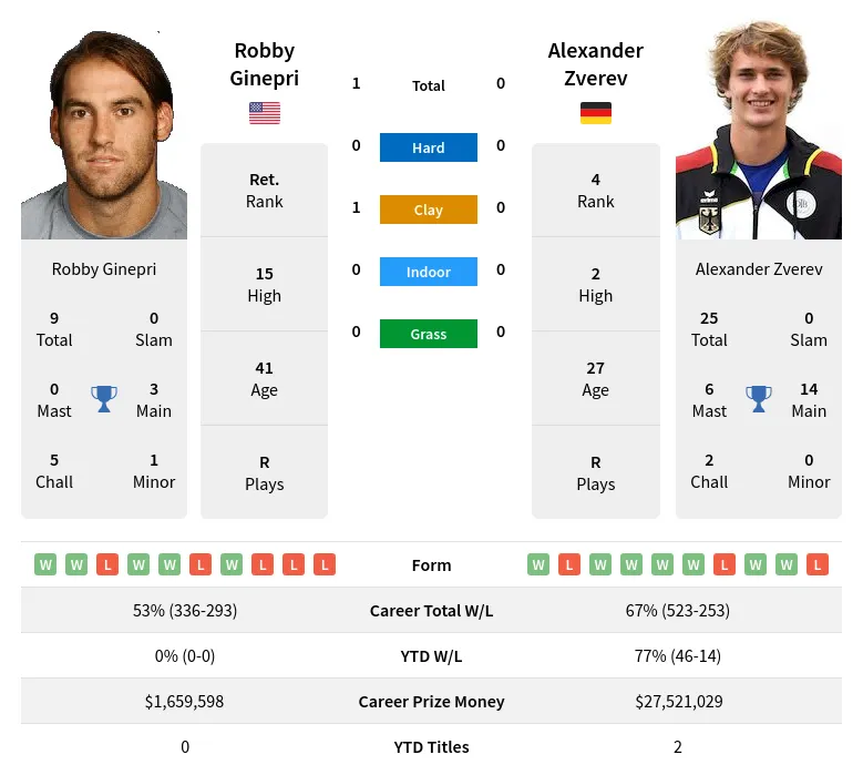 Ginepri Zverev H2h Summary Stats 19th April 2024