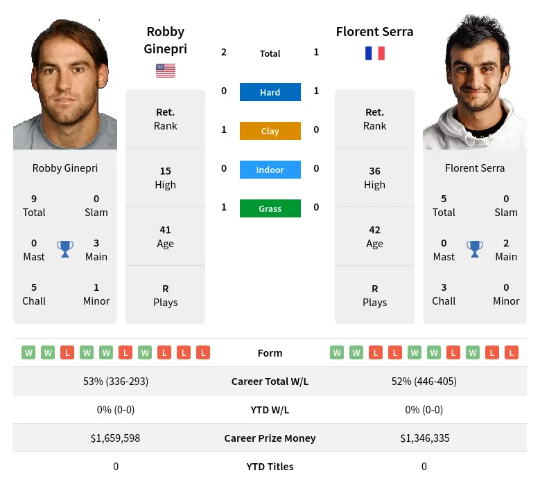 Serra Ginepri H2h Summary Stats 19th April 2024