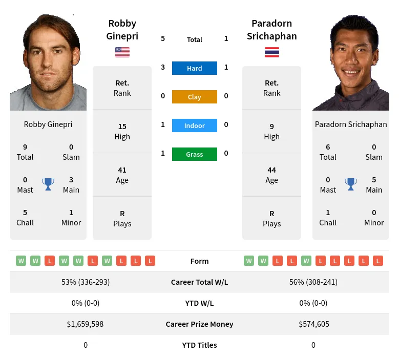 Srichaphan Ginepri H2h Summary Stats 30th June 2024