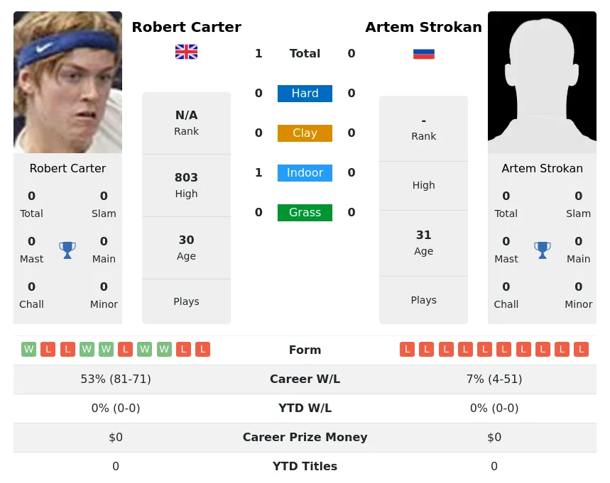 Carter Strokan H2h Summary Stats 29th March 2024