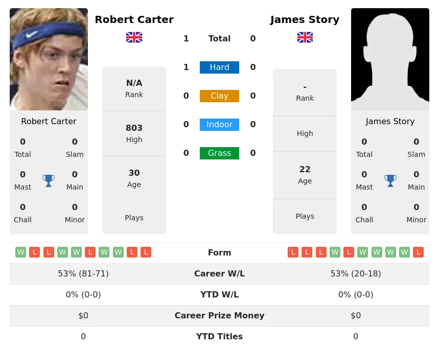 Story Carter H2h Summary Stats 19th April 2024