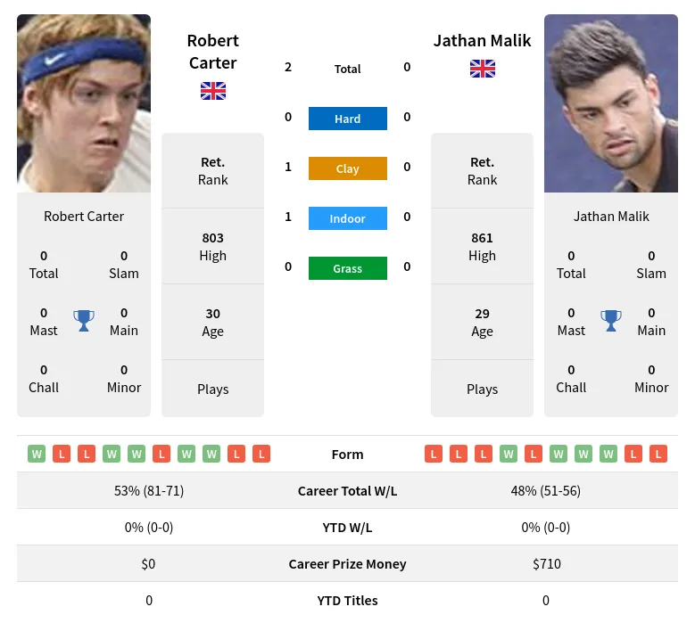 Carter Malik H2h Summary Stats 19th April 2024