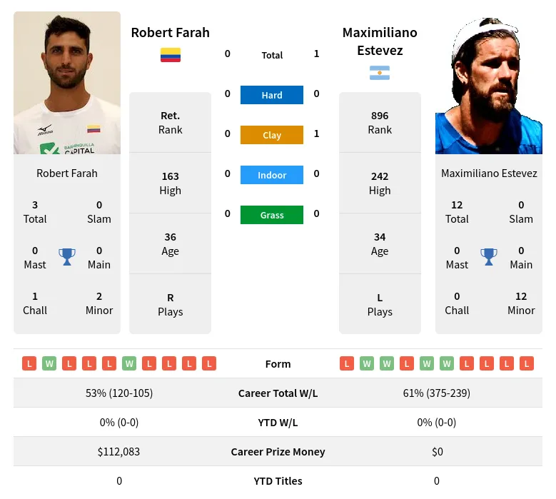 Estevez Farah H2h Summary Stats 23rd April 2024