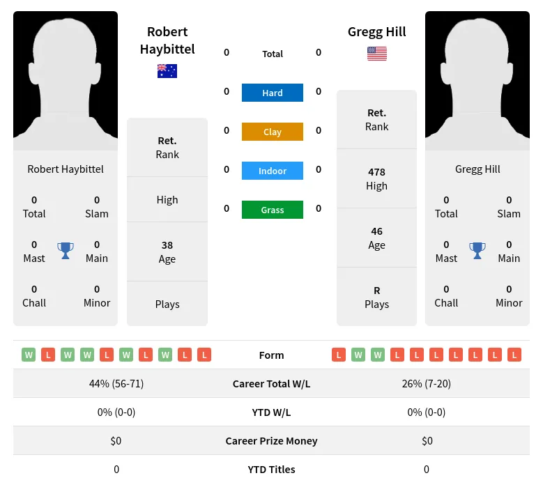 Haybittel Hill H2h Summary Stats 19th April 2024