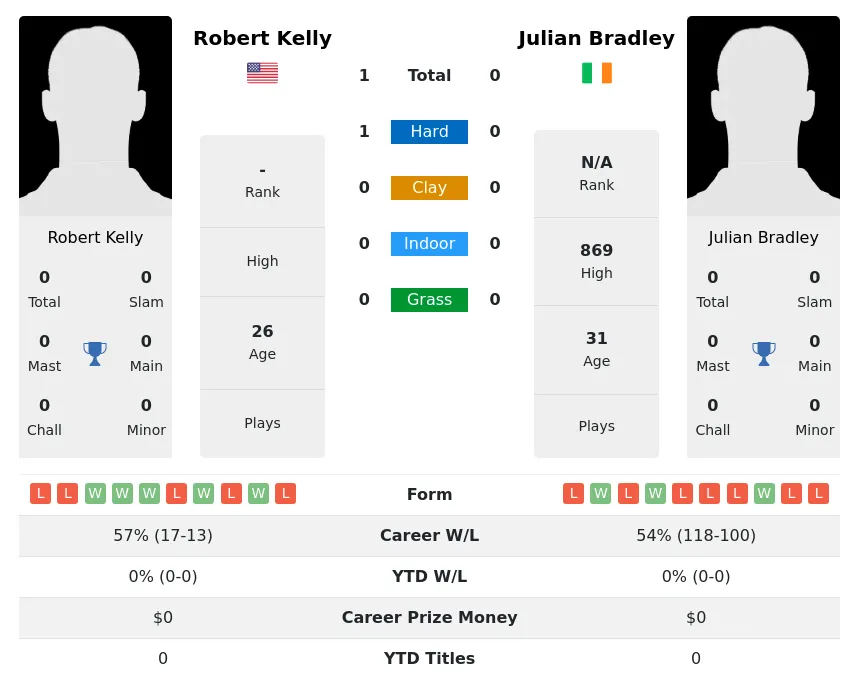 Bradley Kelly H2h Summary Stats 17th April 2024
