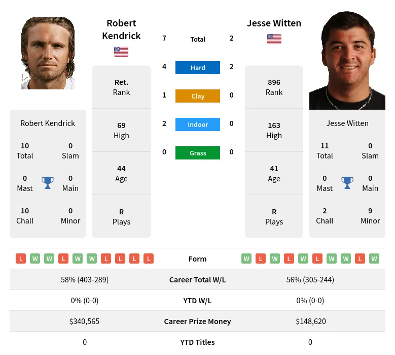 Kendrick Witten H2h Summary Stats 24th April 2024