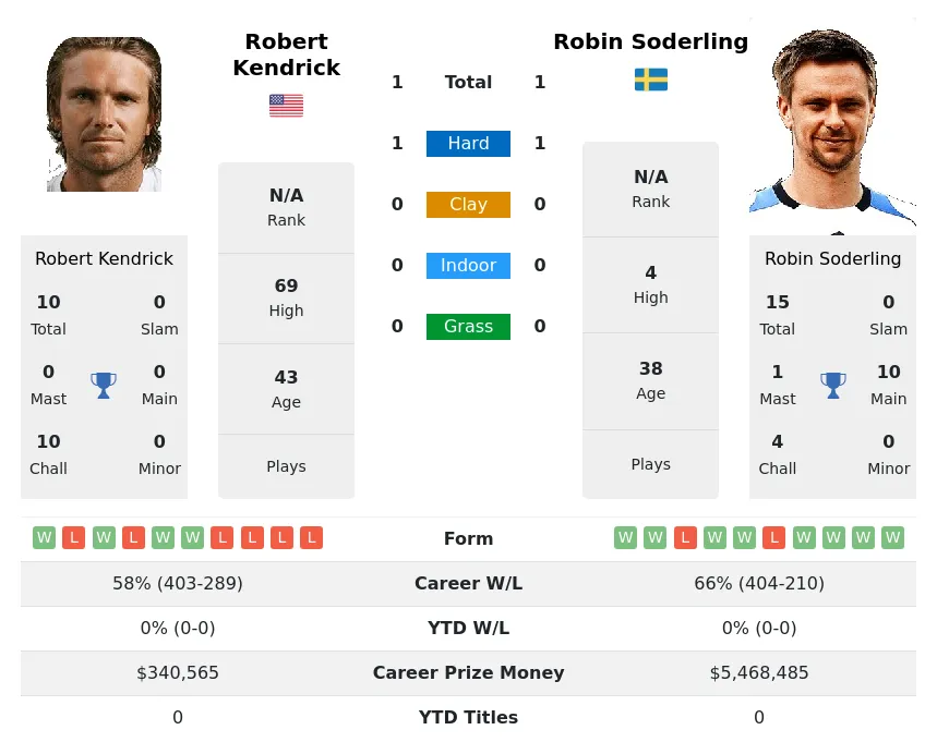 Soderling Kendrick H2h Summary Stats 29th June 2024