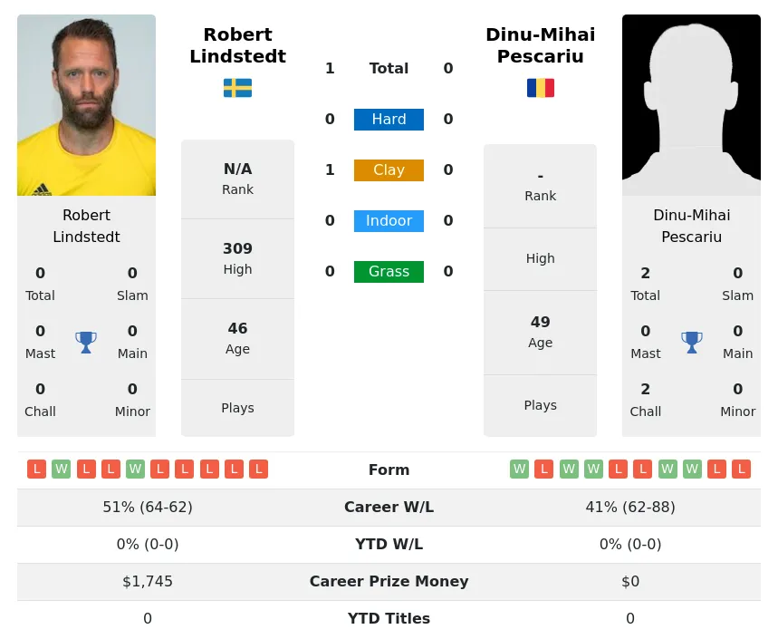 Lindstedt Pescariu H2h Summary Stats 30th June 2024