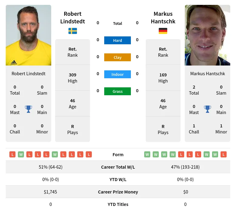 Lindstedt Hantschk H2h Summary Stats 29th March 2024