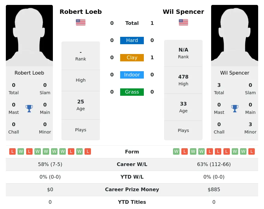 Spencer Loeb H2h Summary Stats 28th March 2024