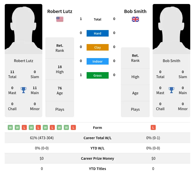 Lutz Smith H2h Summary Stats 4th July 2024