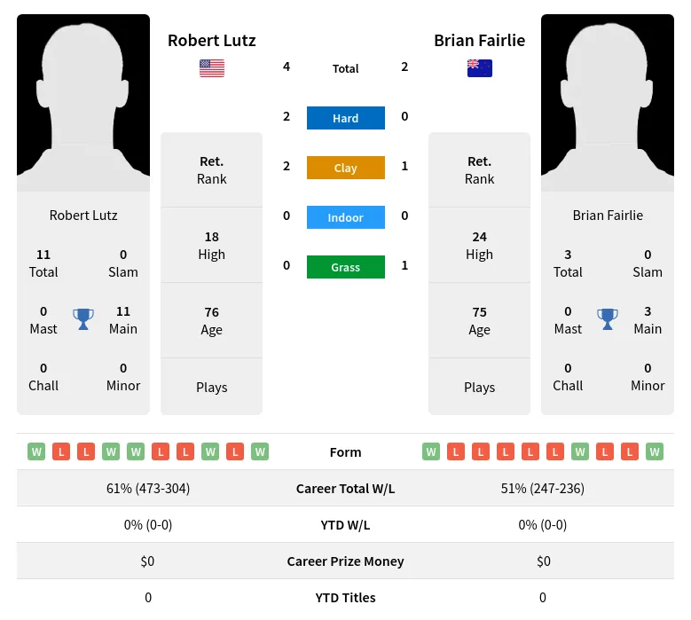 Fairlie Lutz H2h Summary Stats 4th July 2024