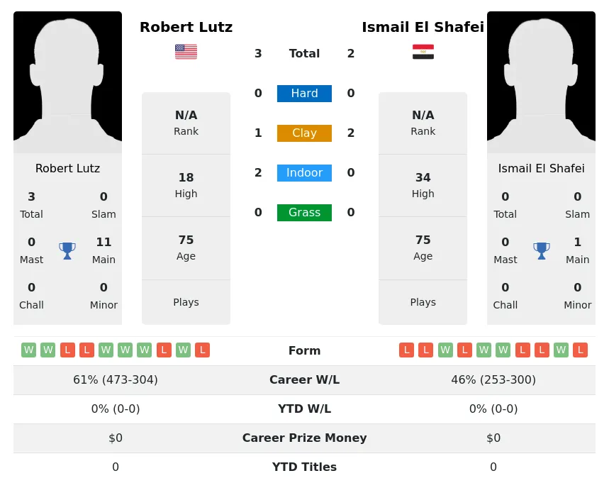 Shafei Lutz H2h Summary Stats 1st July 2024