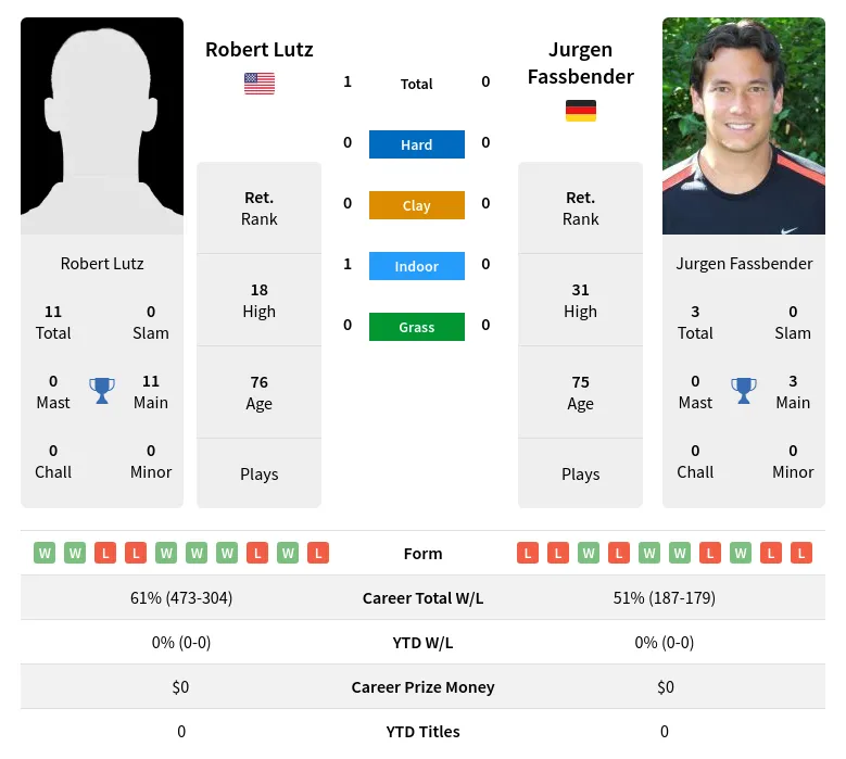 Lutz Fassbender H2h Summary Stats 4th July 2024