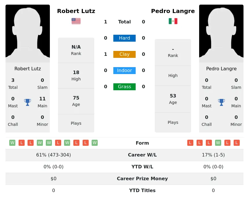 Lutz Langre H2h Summary Stats 2nd July 2024