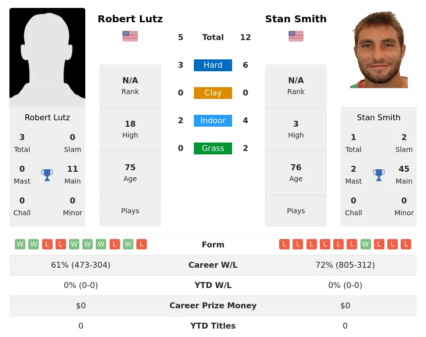 Lutz Smith H2h Summary Stats 5th July 2024